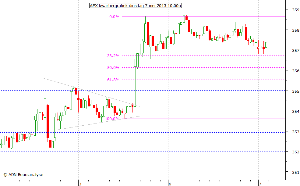 AEX kwartiergrafiek 070513 10.00u