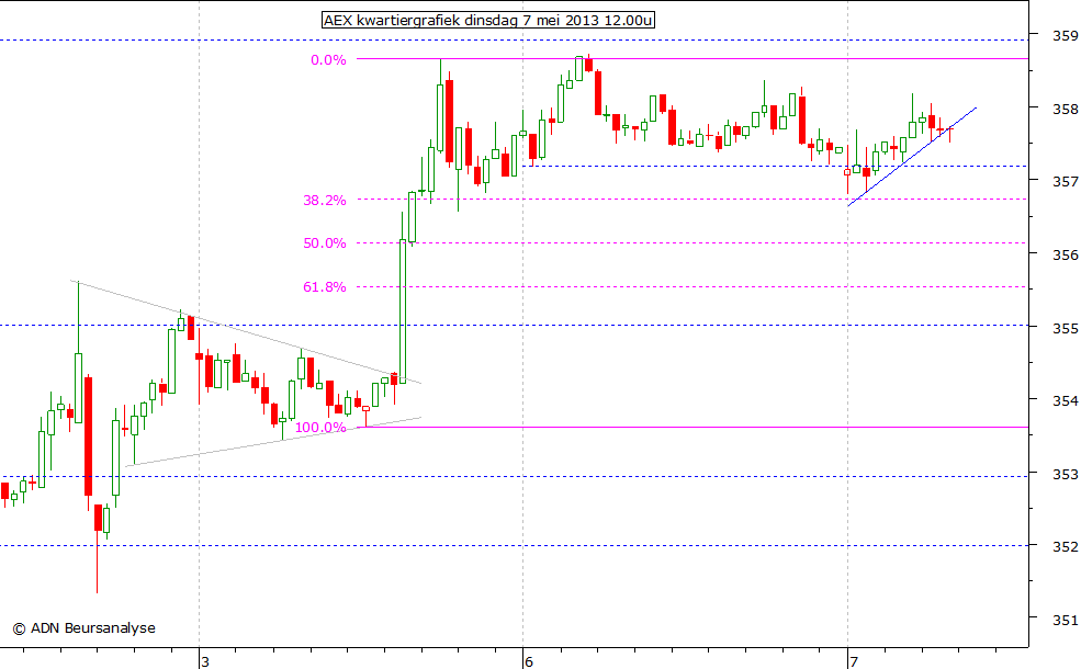 AEX kwartiergrafiek 070513 12.00u