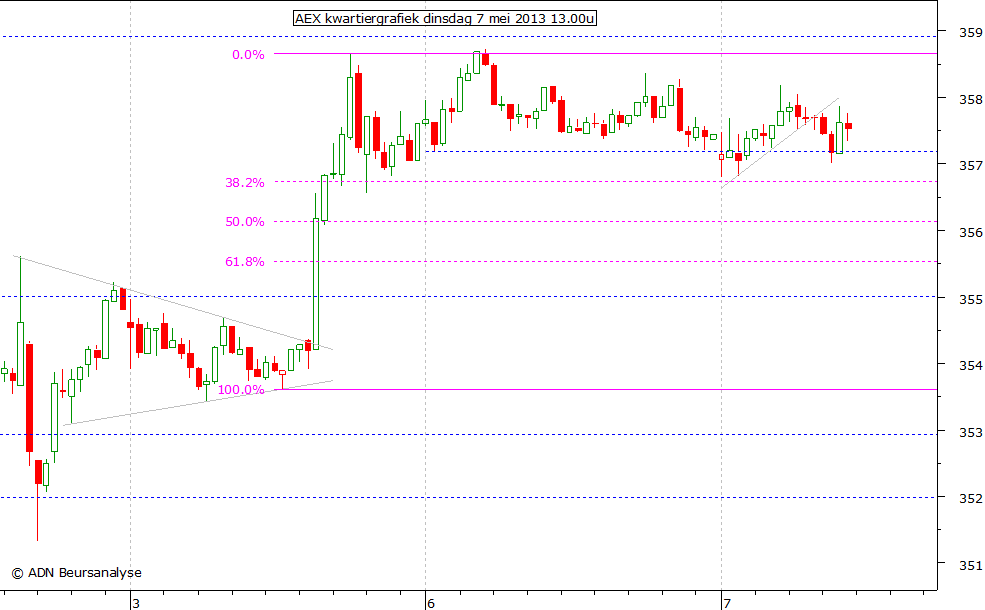 AEX kwartiergrafiek 070513 13.00u