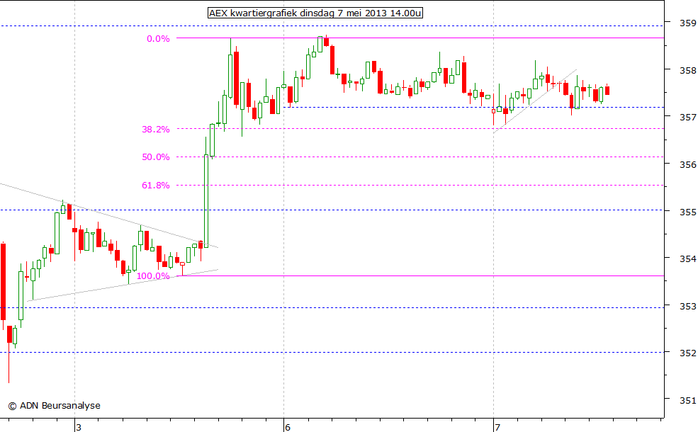 AEX kwartiergrafiek 070513 14.00u