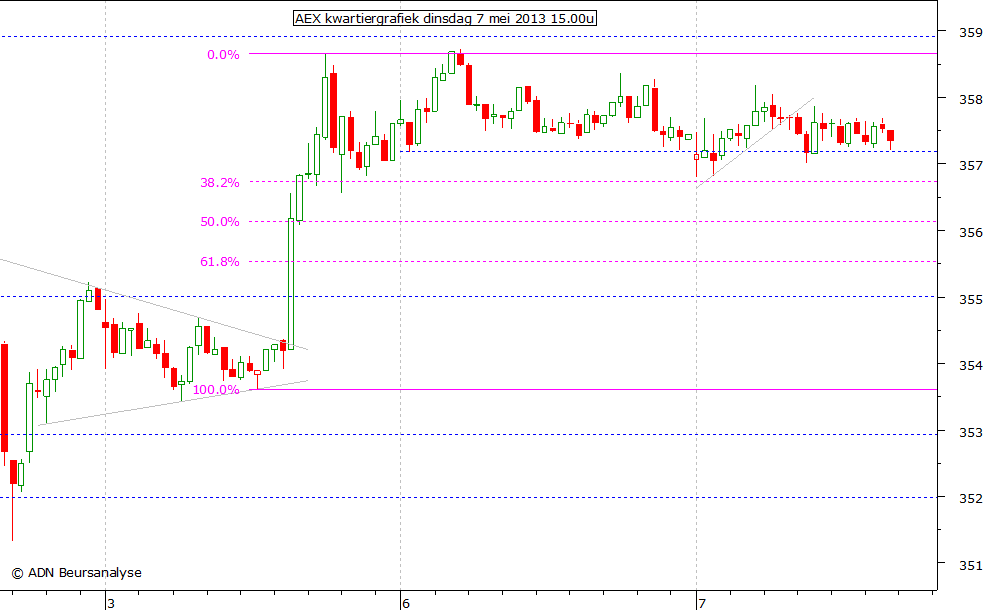 AEX kwartiergrafiek 070513 15.00u