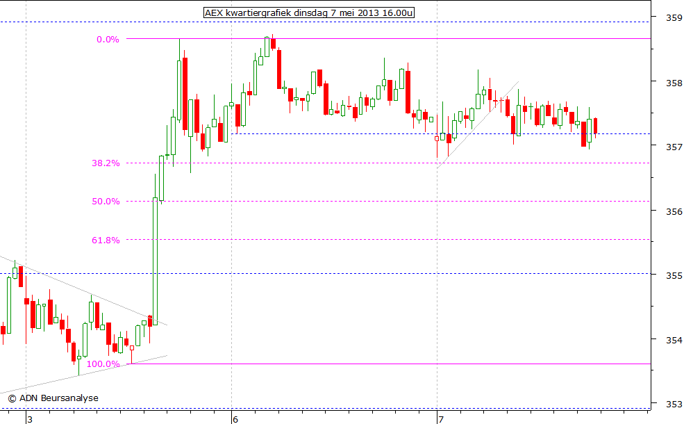 AEX kwartiergrafiek 070513 16.00u