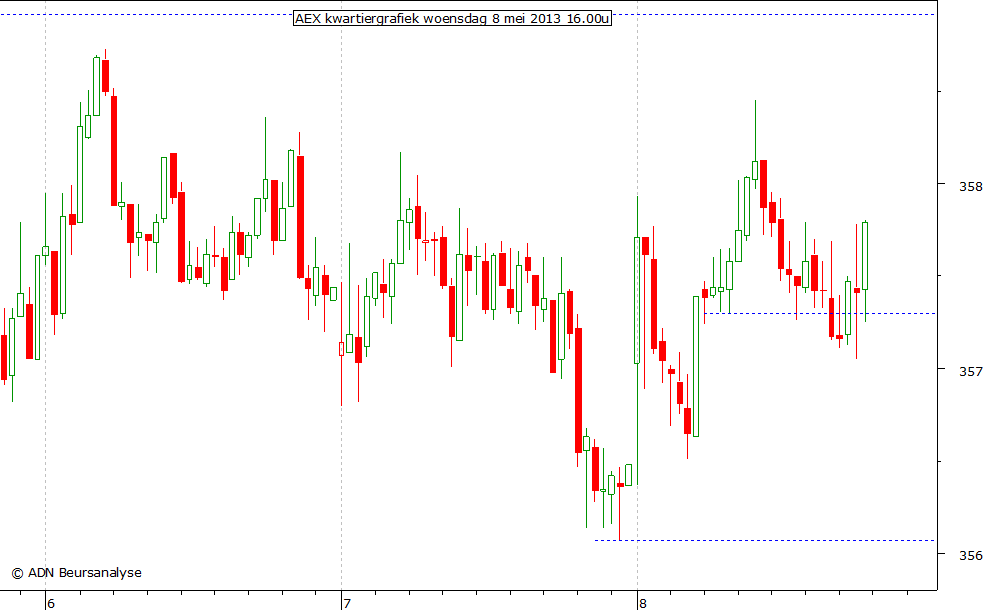 AEX kwartiergrafiek 080513 16.00u