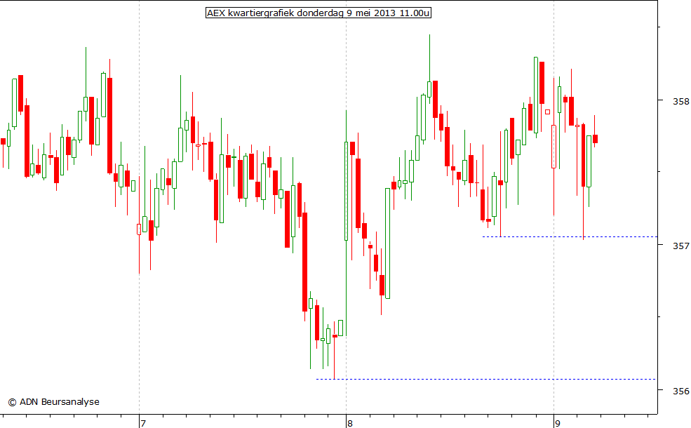 AEX kwartiergrafiek 090513 11.00