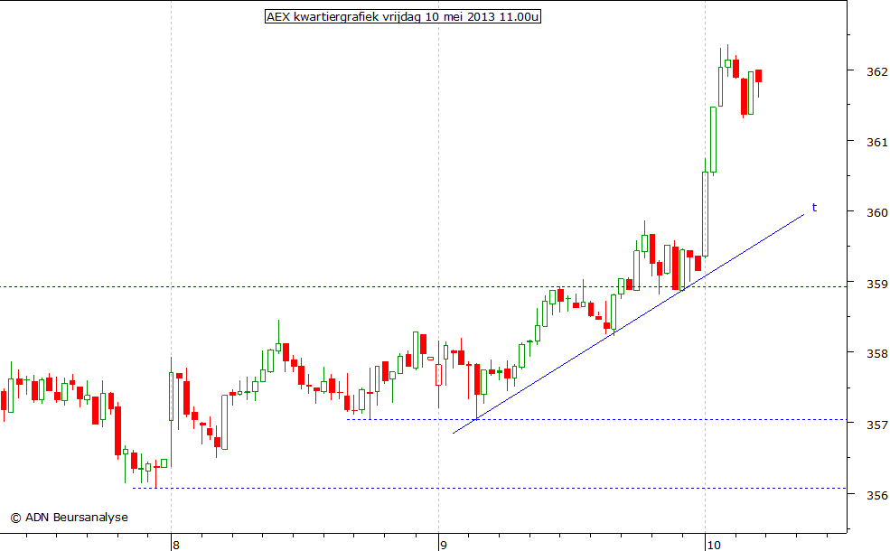 AEX kwartiergrafiek 100513 11.00
