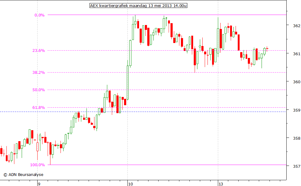 AEX kwartiergrafiek 130513 14.00u