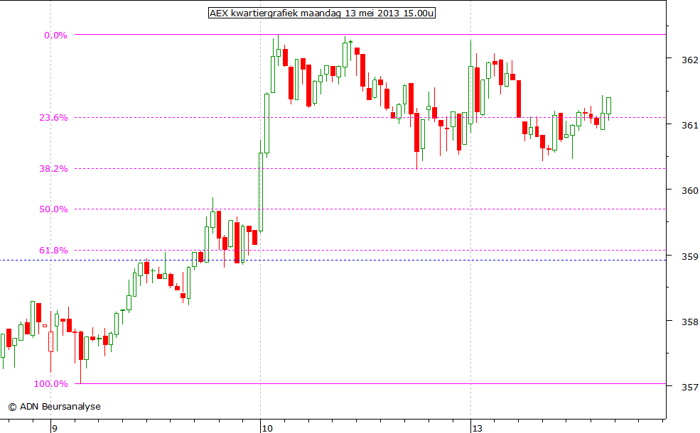 AEX kwartiergrafiek 130513 15.00u