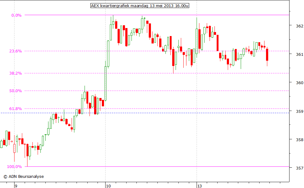 AEX kwartiergrafiek 130513 16.00u