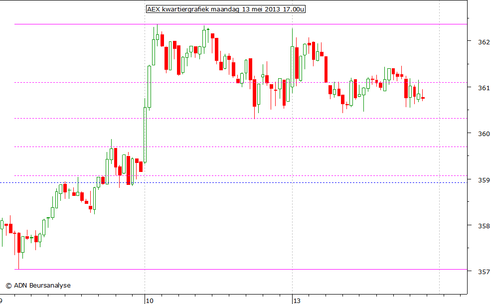 AEX kwartiergrafiek 130513 17.00u