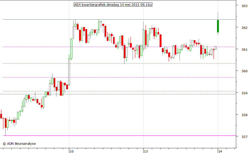 AEX kwartiergrafiek 140513 09.15u