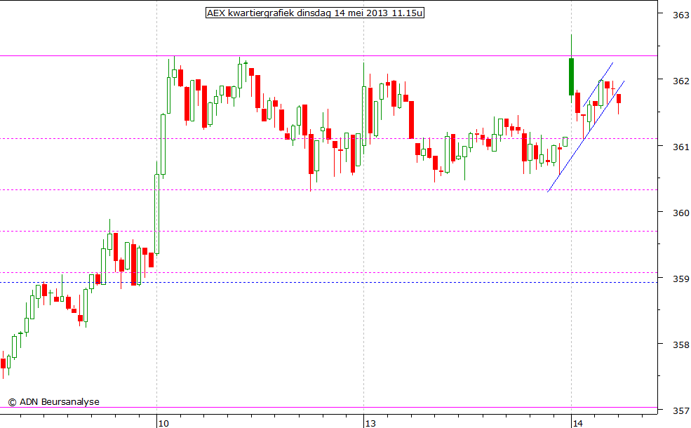 AEX kwartiergrafiek 140513 11.00