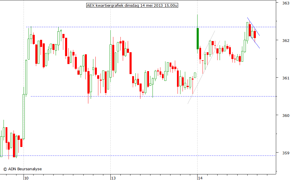 AEX kwartiergrafiek 140513 15.00u