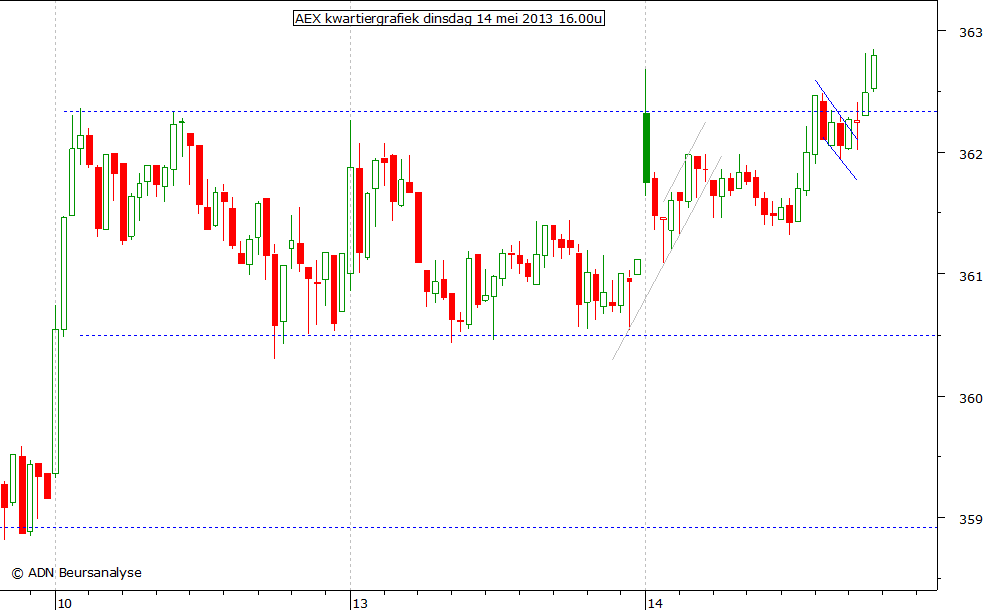 AEX kwartiergrafiek 140513 16.00u