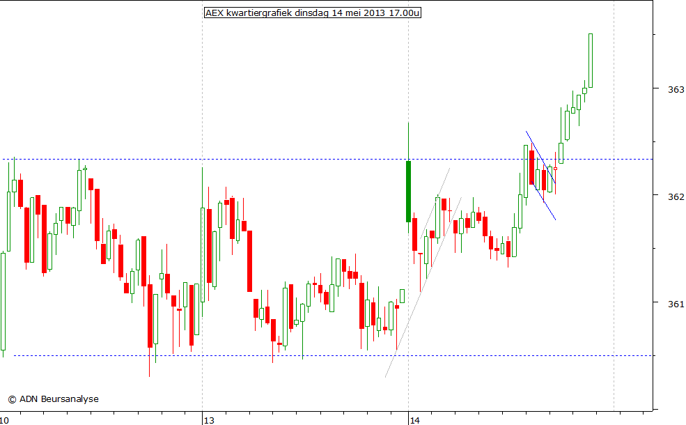 AEX kwartiergrafiek 140513 17.00u