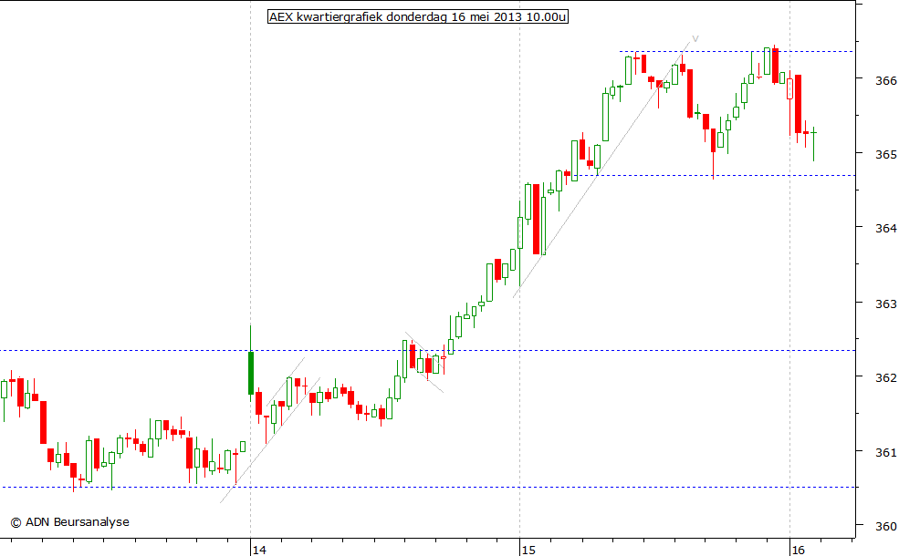 AEX kwartiergrafiek 160513 10.00u