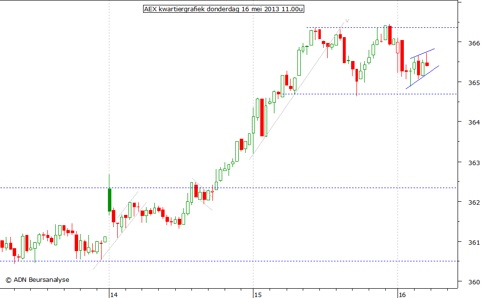 AEX kwartiergrafiek 160513 11.00