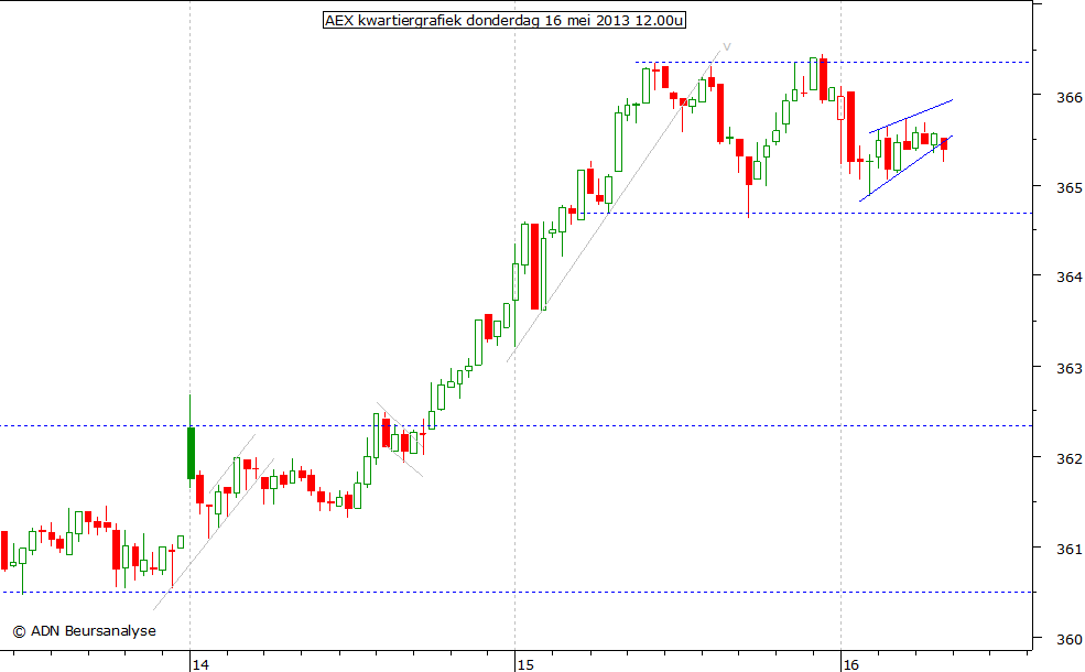 AEX kwartiergrafiek 160513 12.00u