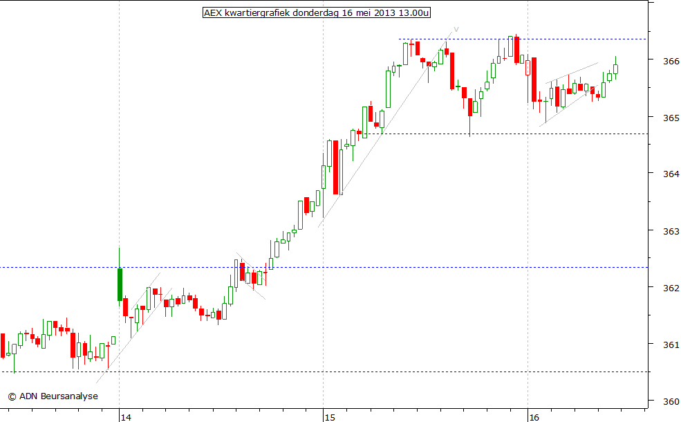 AEX kwartiergrafiek 160513 13.00u