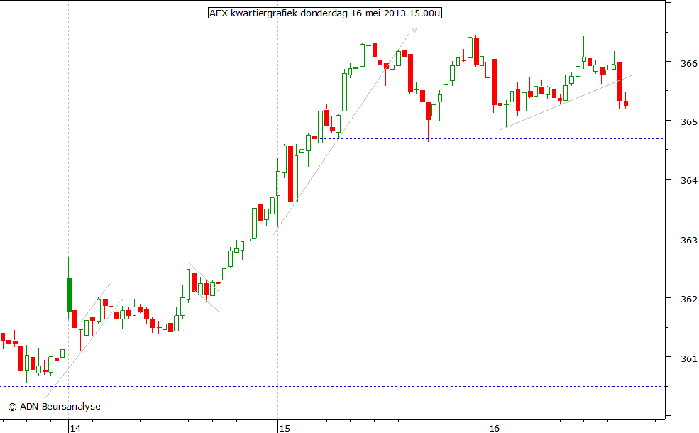 AEX kwartiergrafiek 160513 15.00u