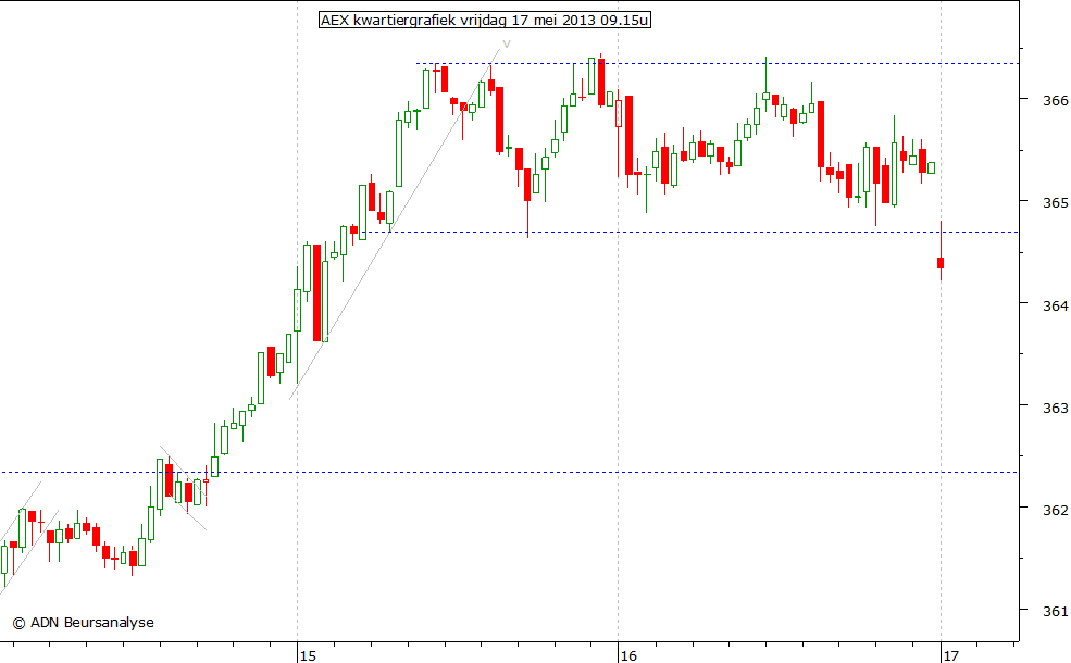 AEX kwartiergrafiek 170513 09.15u