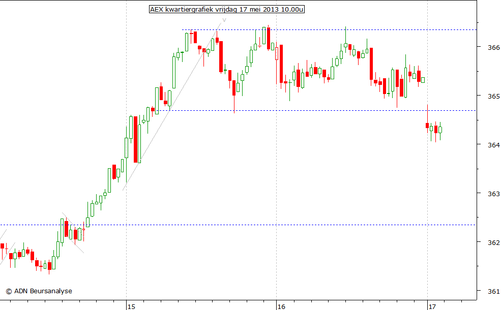 AEX kwartiergrafiek 170513 10.00u