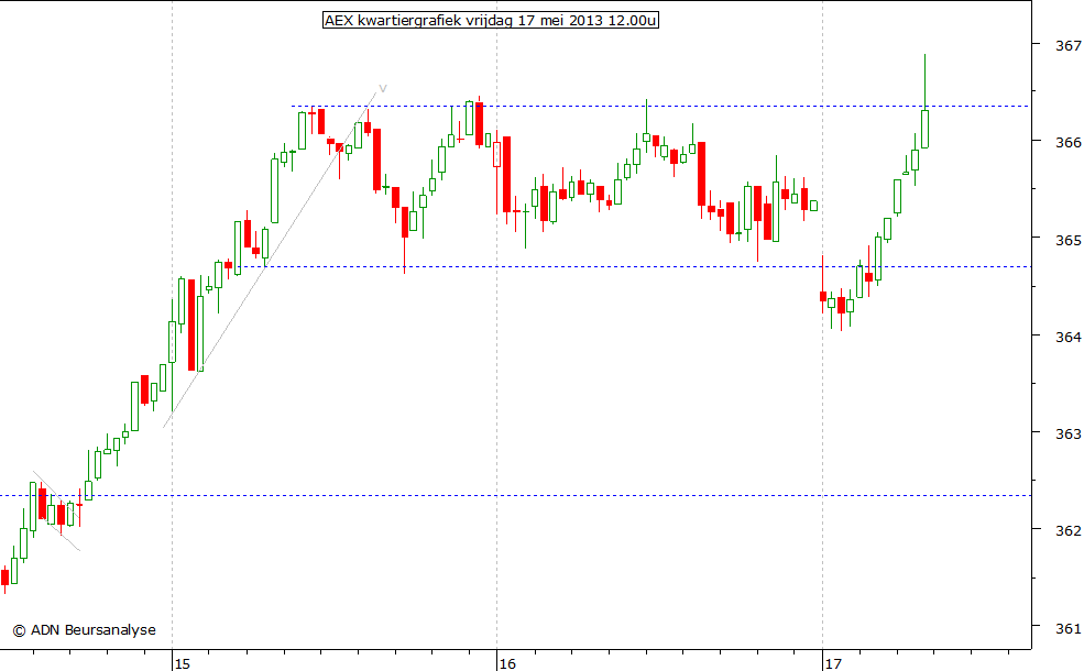 AEX kwartiergrafiek 170513 12.00u