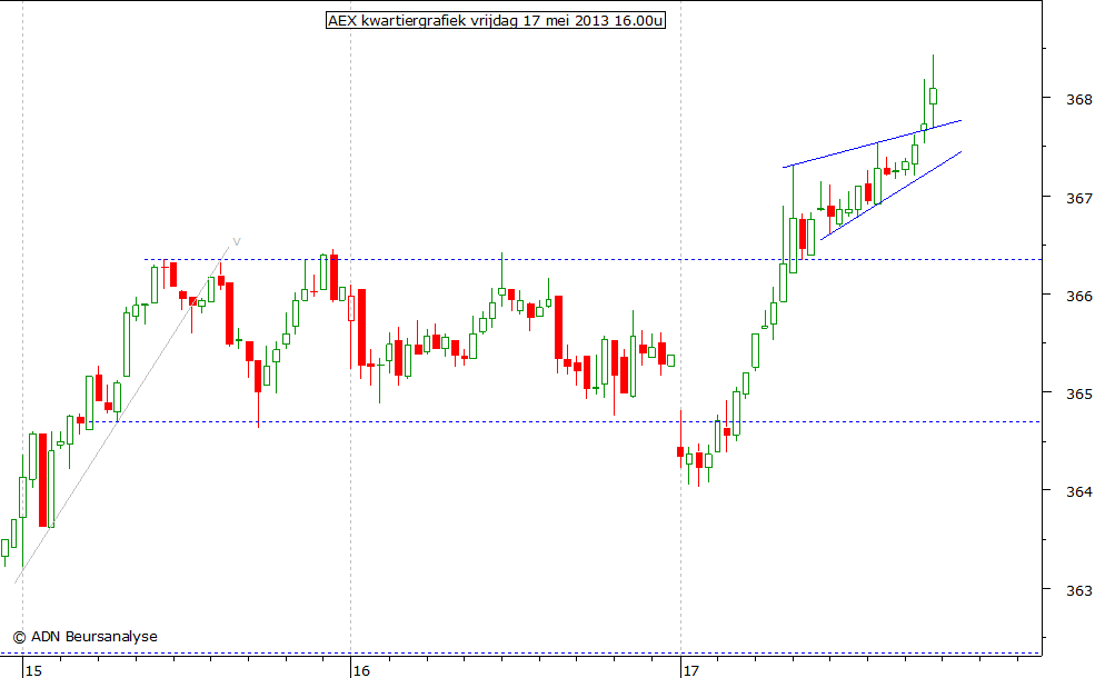 AEX kwartiergrafiek 170513 16.00u