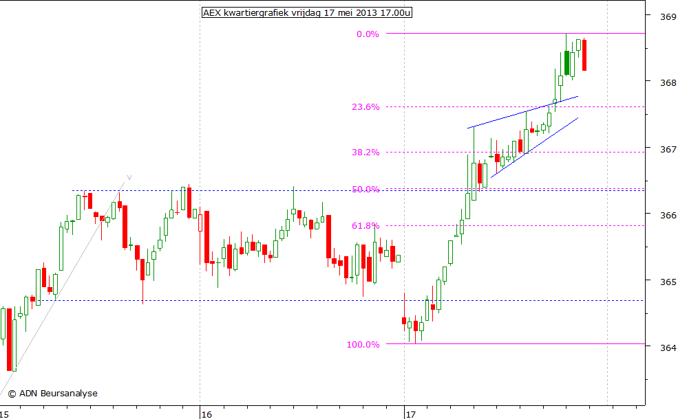 AEX kwartiergrafiek 170513 17.00u