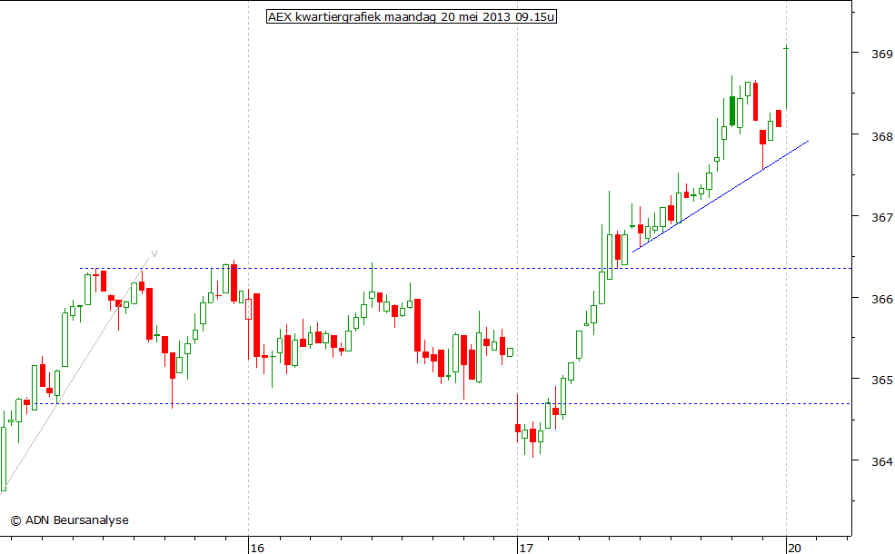 AEX kwartiergrafiek 200513 09.15u