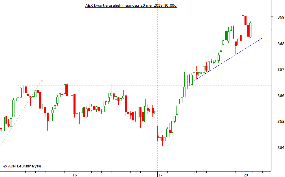 AEX kwartiergrafiek 200513 10.00u