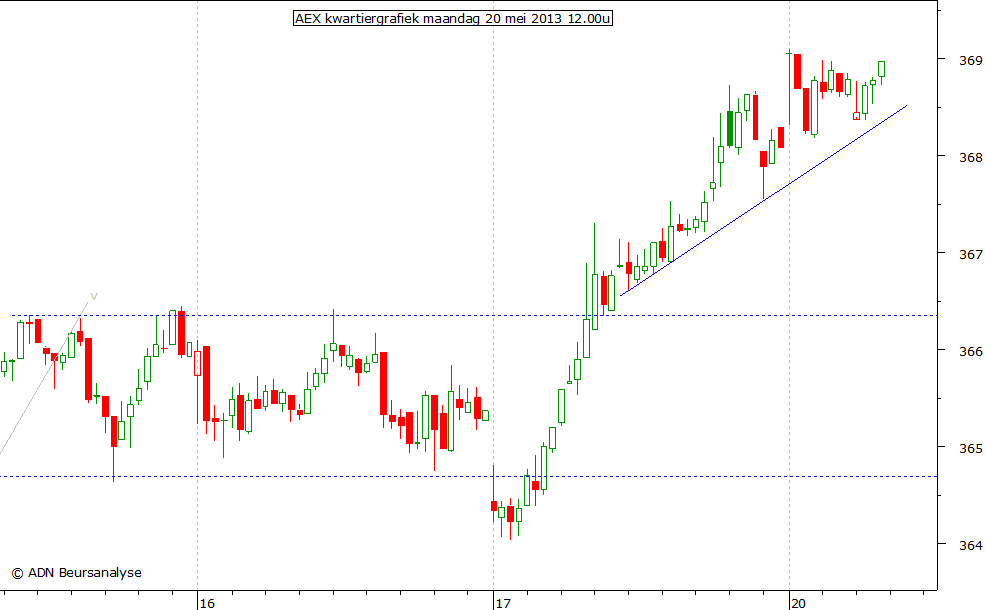 AEX kwartiergrafiek 200513 12.00u