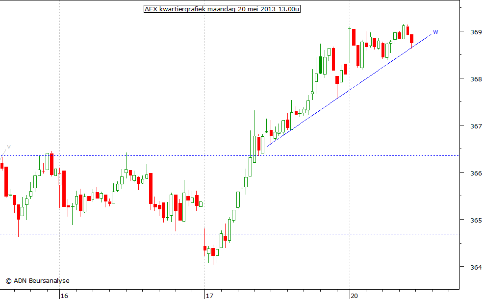 AEX kwartiergrafiek 200513 13.00u