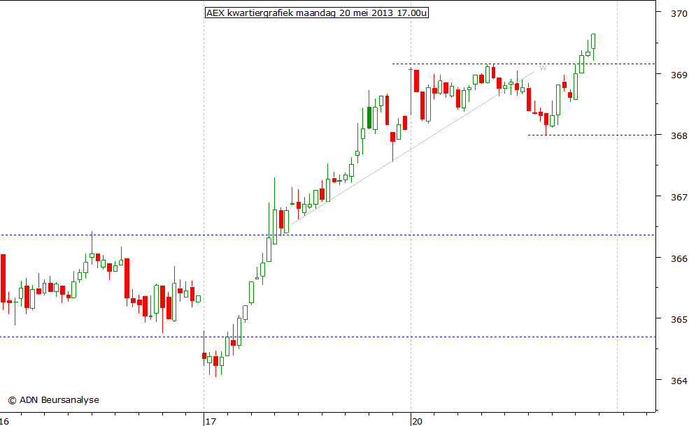 AEX kwartiergrafiek 200513 17.00u