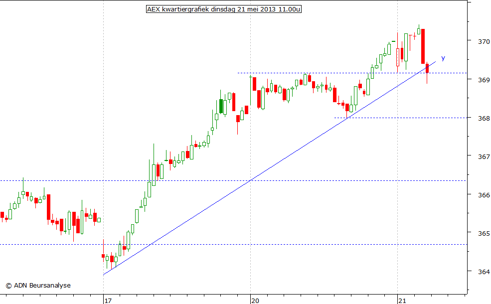 AEX kwartiergrafiek 210513 11.00