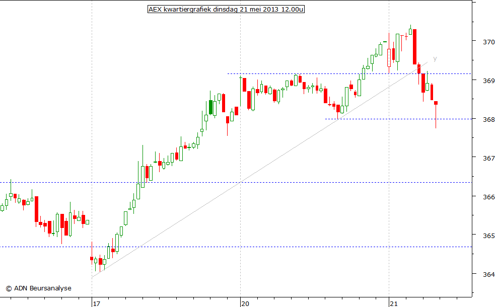 AEX kwartiergrafiek 210513 12.00u