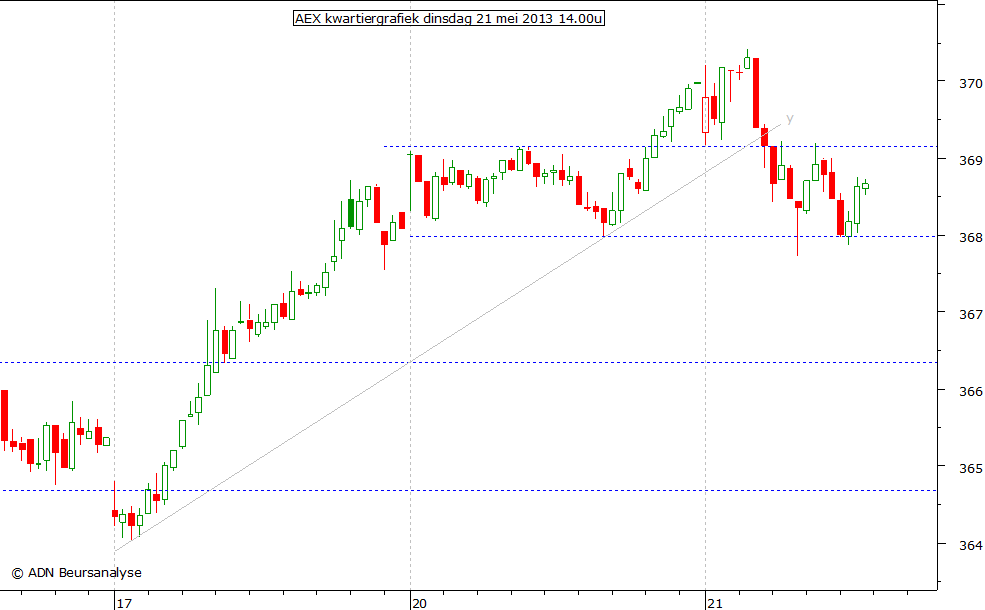 AEX kwartiergrafiek 210513 14.00u