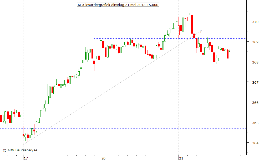 AEX kwartiergrafiek 210513 15.00u