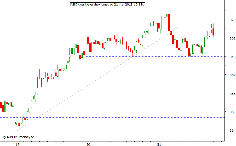 AEX kwartiergrafiek 210513 16.15u