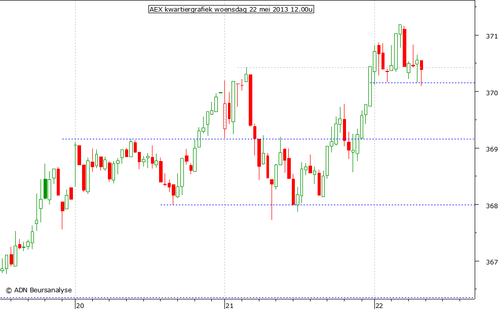 AEX kwartiergrafiek 220513 12.00u