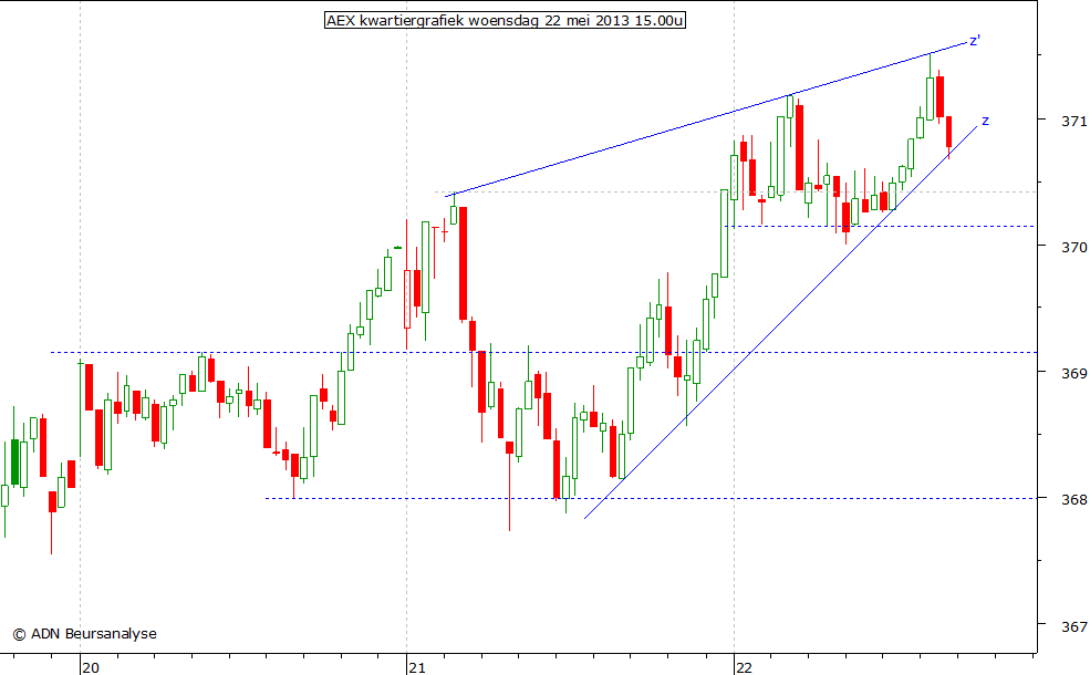 AEX kwartiergrafiek 220513 15.00u