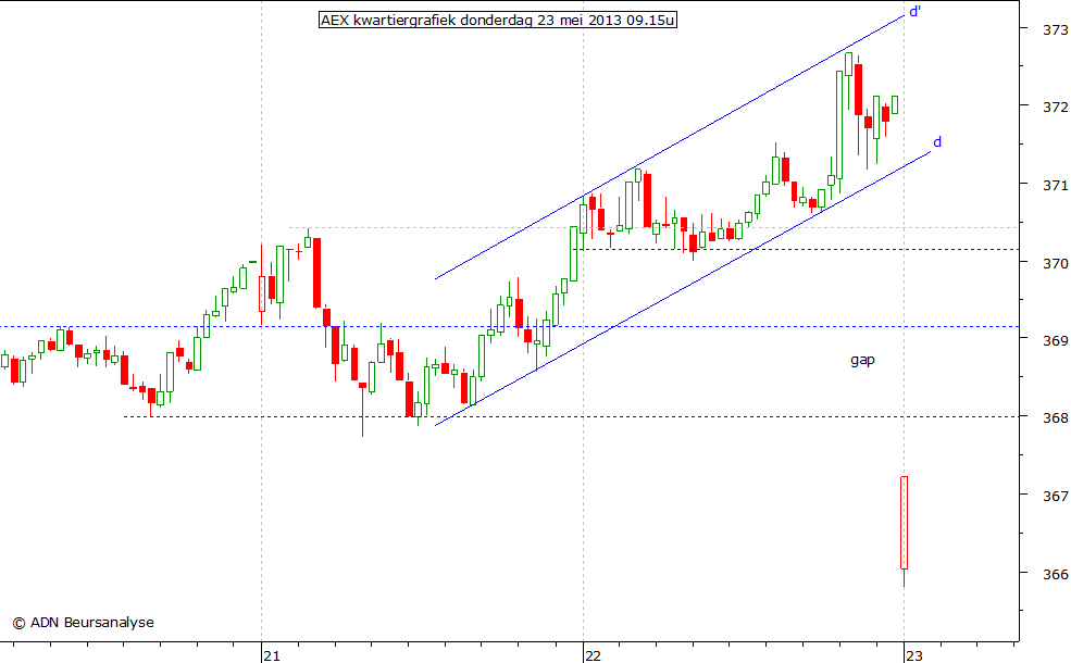 AEX kwartiergrafiek 230513 09.15u