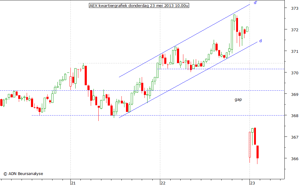 AEX kwartiergrafiek 230513 10.00u