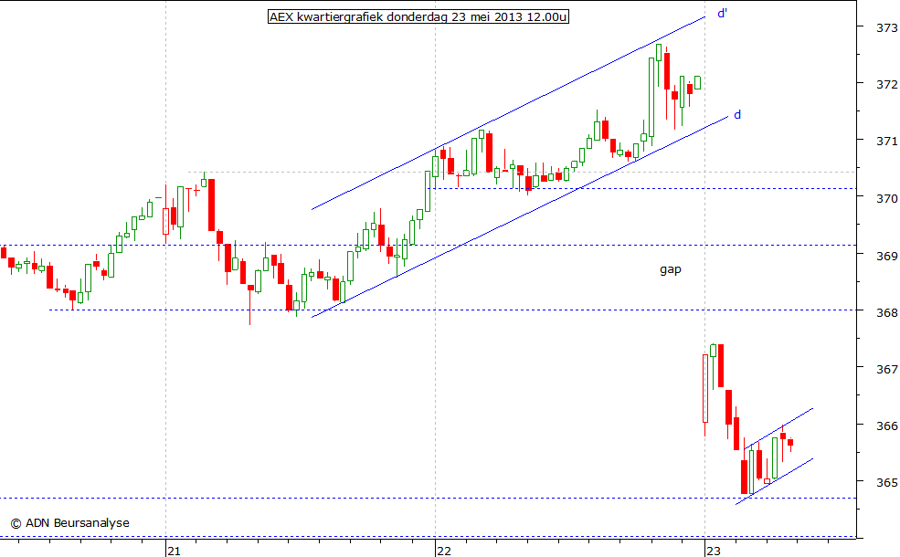 AEX kwartiergrafiek 230513 12.00u