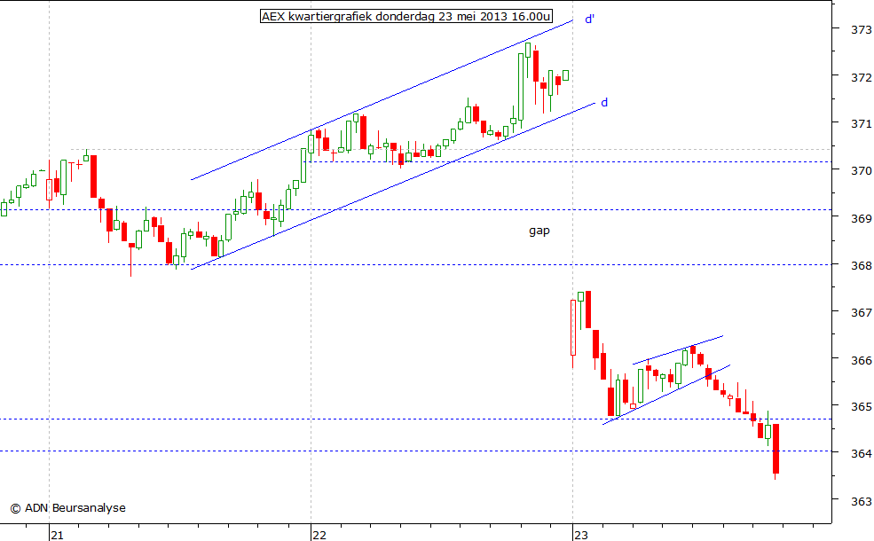 AEX kwartiergrafiek 230513 16.00u