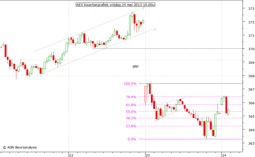 AEX kwartiergrafiek 240513 10.00u