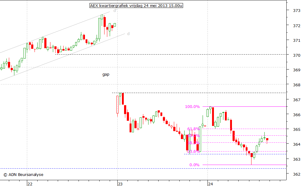 AEX kwartiergrafiek 240513 15.00u