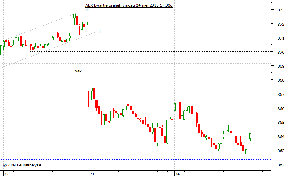 AEX kwartiergrafiek 240513 17.00u