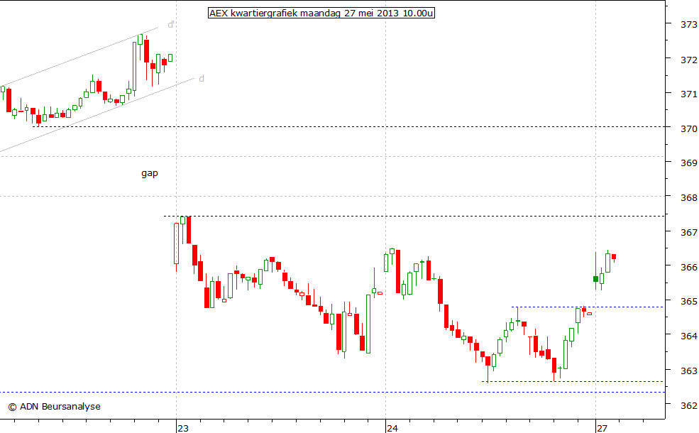 AEX kwartiergrafiek 270513 10.00u