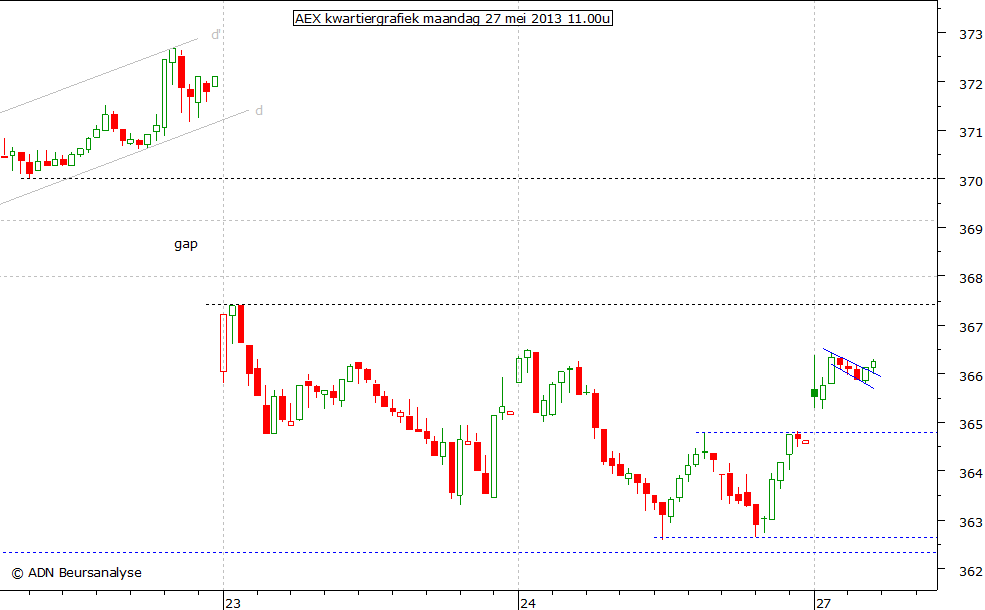 AEX kwartiergrafiek 270513 11.00