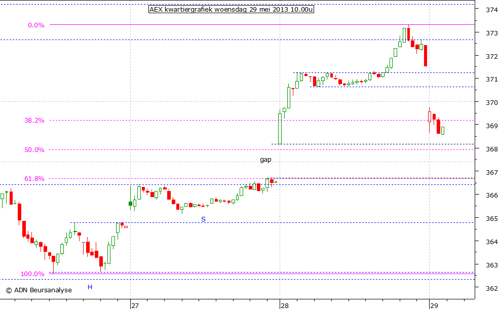 AEX kwartiergrafiek 290513 10.00u